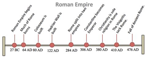 Fall Of The Roman Empire Timeline