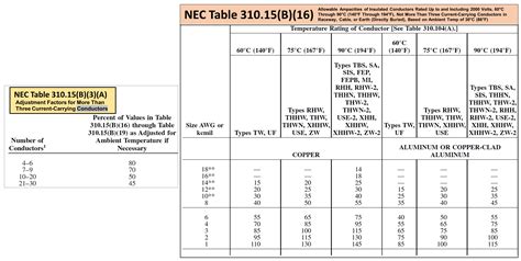 Ampacity Of Wire Chart