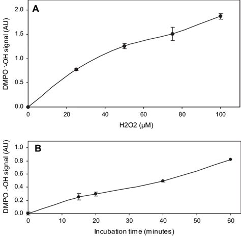 Levels of cellular hydroxyl radical formation after exposure to ...