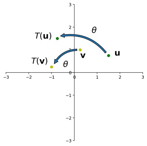 The Matrix of a Linear Transformation — Linear Algebra, Geometry, and ...