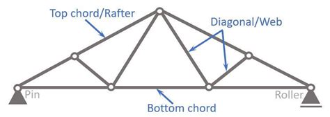 Fink roof truss design - underbooy