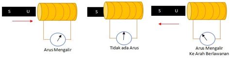 √ Induksi Elektromagnetik (Pengertian, Rumus, Soal)