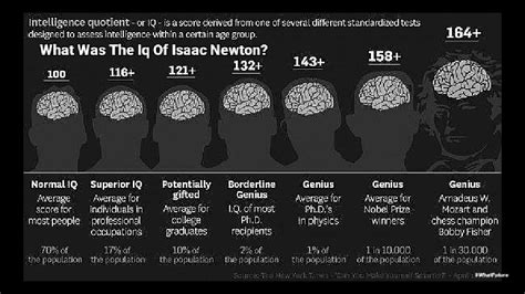 What was the iq of isaac newton?