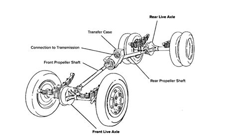 What is a Drive Axle? - DriveSmart Warranty