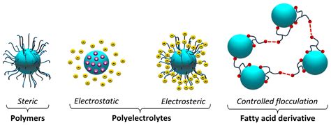 Coatings | Free Full-Text | Effect of Dispersing Agents on the ...