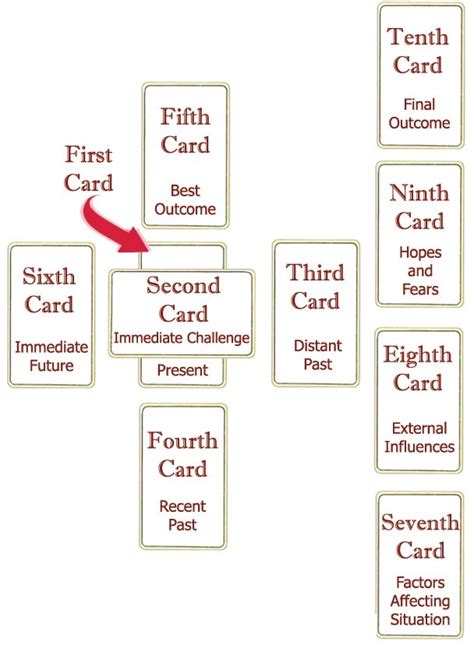 love tarot | free love tarot reading | free love tarot online | love ...