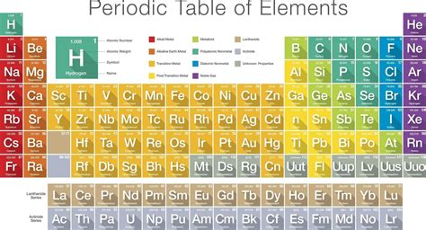 Periodic Table Labeled Families Popular Groups Elements Copy Are Given ...