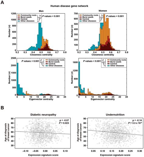 Centrality and pleiotropy linked to causal genes. (A) Graphs showing ...