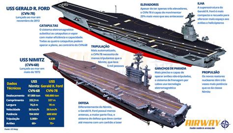 Nimitz Class Vs Gerald R Ford Class How Do The Aircraft