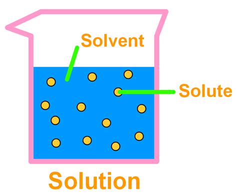 Difference Solute And Solvent - Solvent Solute Solution What is the ...