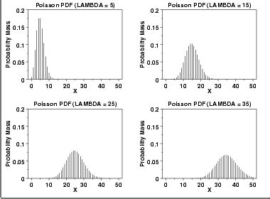 Poisson distribution graph - HelenaElianeth