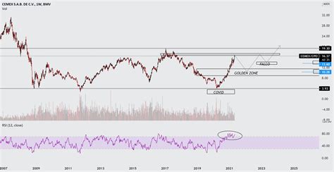 CEMEX for BMV:CEMEX/CPO by SaulBarr — TradingView