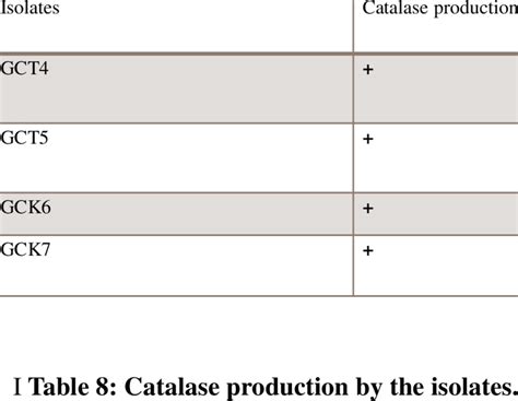 Ammonia production by the isolates. | Download Scientific Diagram