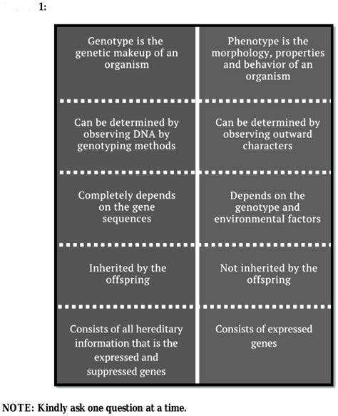 Q1. Difference between phenotype and genotype Q2. Difference between ...