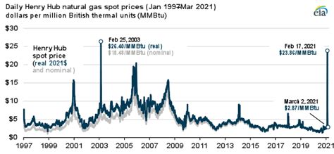 Cold weather brings near record-high natural gas spot prices | Hellenic ...