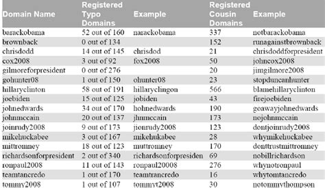 Typo squatting and cousin domain analysis results. Many typo domain ...