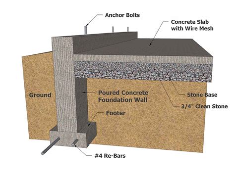 Building Foundation Types | Concrete Foundation