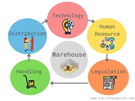 What is Warehouse Management System (WMS)? - 4 Popular Types