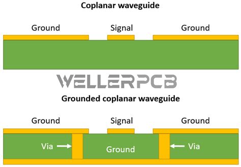 Coplanar Waveguide Design for RF PCB - wellerpcb.com