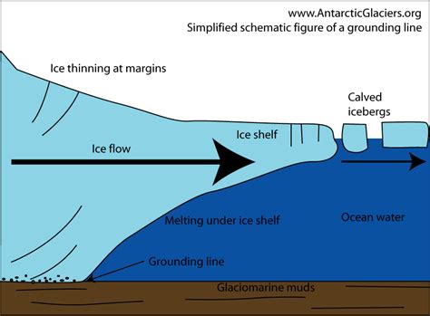 Shrinking ice shelves - AntarcticGlaciers.org