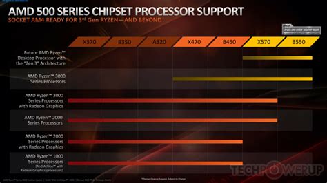 MSI Confirms AMD Ryzen 4000 'Zen 3' Support On 400-Series Boards