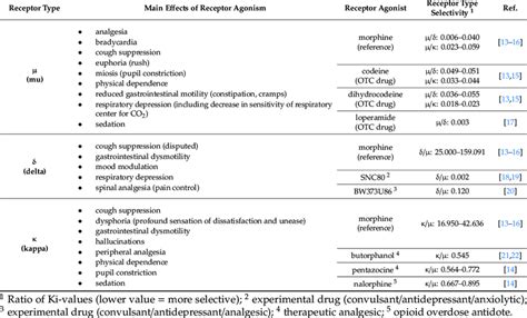 Receptor type specific effects of opioid drugs (agonists). | Download ...