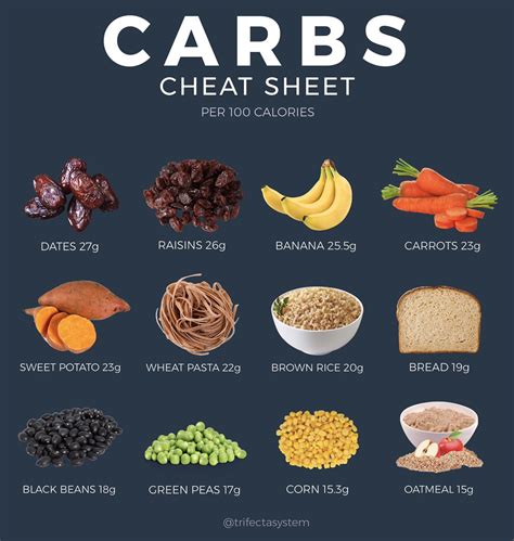 Carbs for weight loss. #carbs #healthyrecipes #healthydiet #healthyfood ...