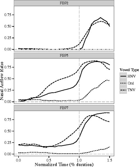 Figure 2 from The aerodynamics of vowel nasality and nasalization in ...