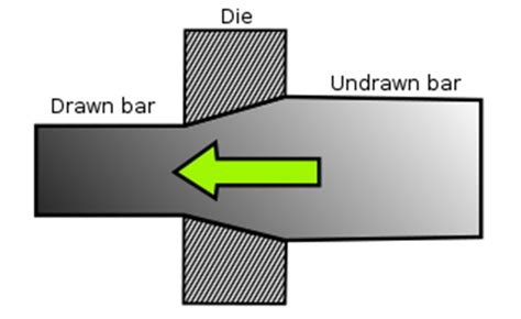 Different Types of Sheet Metal Forming Processes and its Advantages and ...