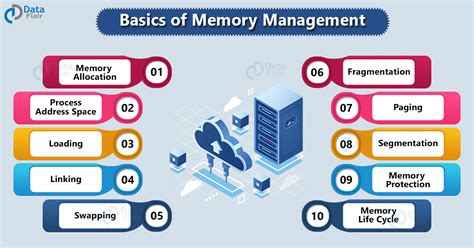 Basics of Memory Management in Computer - DataFlair