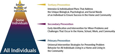 Primary secondary and tertiary prevention