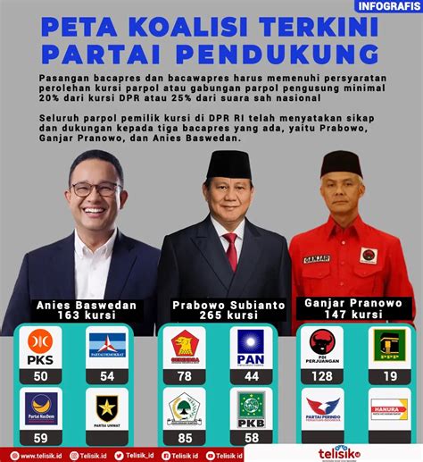 Infografis: Peta Koalisi Partai Pendukung Prabowo, Anies dan Ganjar ...