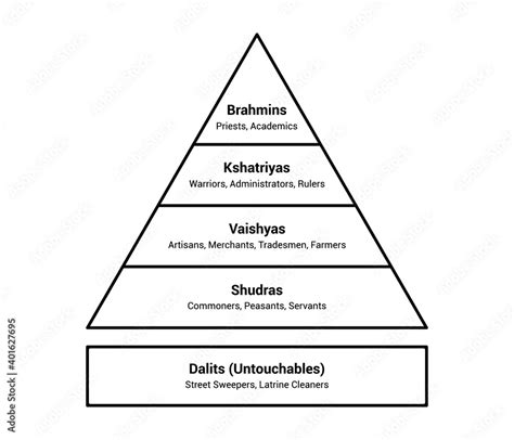 Indian Hindu caste system social hierarchy chart flat vector diagram or ...