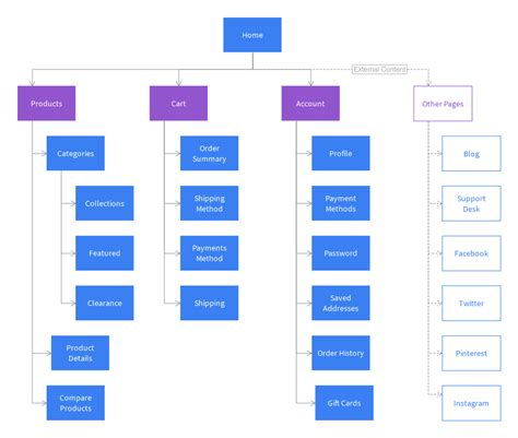 Ecommerce Sitemap Template - Moqups | An ecommerce sitemap template ...