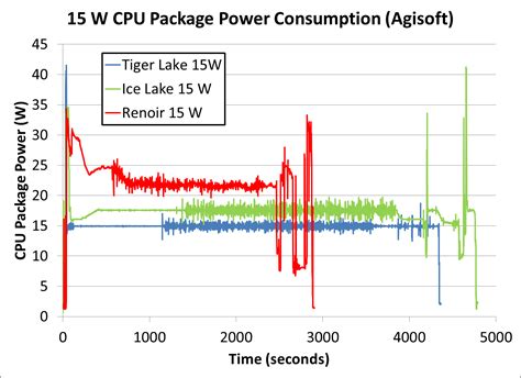 AMD vs Nvidia wattage measurements ? : r/hardware