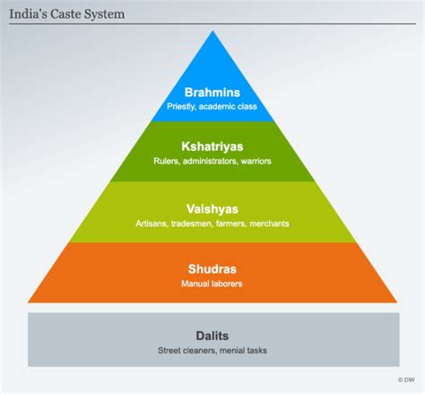 The Indian Caste System in America | by Kaul | Medium