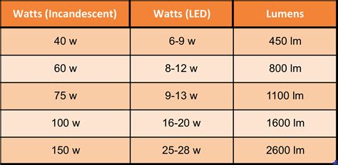 Lumens vs Watts: What’s The Difference? - Moonlight Design