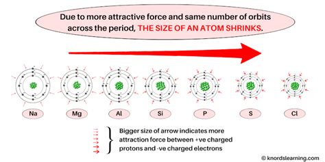 Atomic Radius Trend in Periodic Table (Simple Explanation)