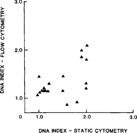 Figure 3 from Comparison of Flow Cytometry and Retrospectively Applied ...