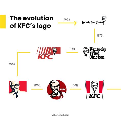 Kfc Logo History