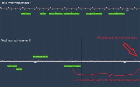 Warhammer l & ll DLC timeline : totalwar