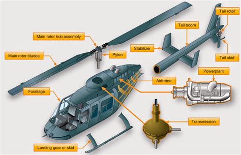 Helicopter Structures