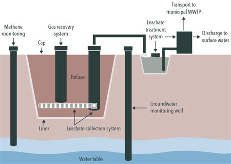 Landfill Leachate Treatment