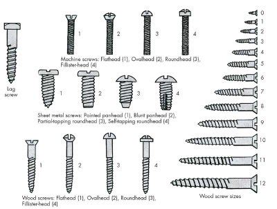 Screw Types