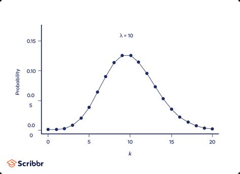 Poisson Distributions | Definition, Formula & Examples