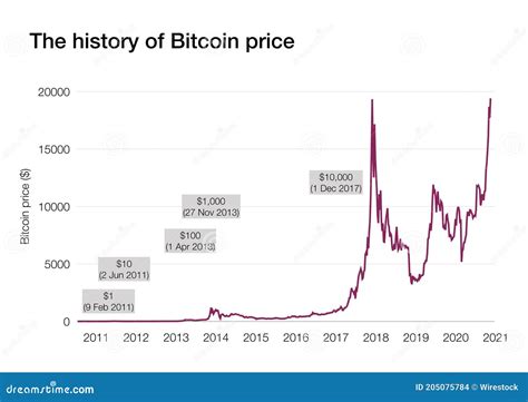 Bitcoin price history stock illustration. Illustration of invest ...