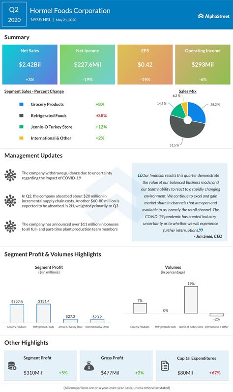 Hormel Foods (NYSE: HRL) Q2 2020 Earnings Review | AlphaStreet