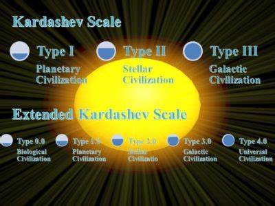 Kardashev scale for evaluating a civilization