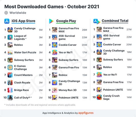 Top Played Mobile Games 2024 - Josy Rozina