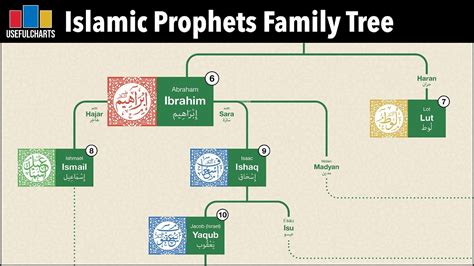 Prophet Ismail Family Tree